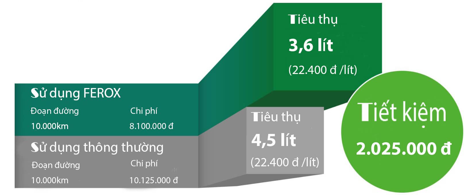 Tỉ lệ tiết kiệm xăng